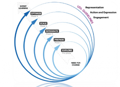 UDL phases