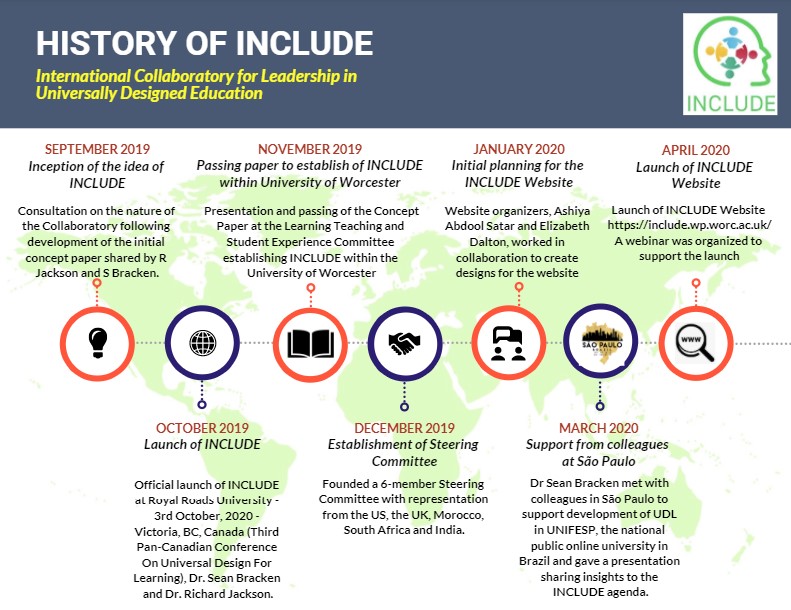 Infographic - timeline - Hisory of INCLUDE Part 1