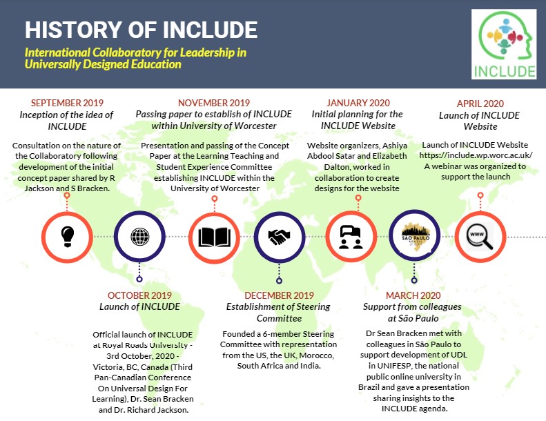Infographic - Timeline - History of INCLUDE Part 1
